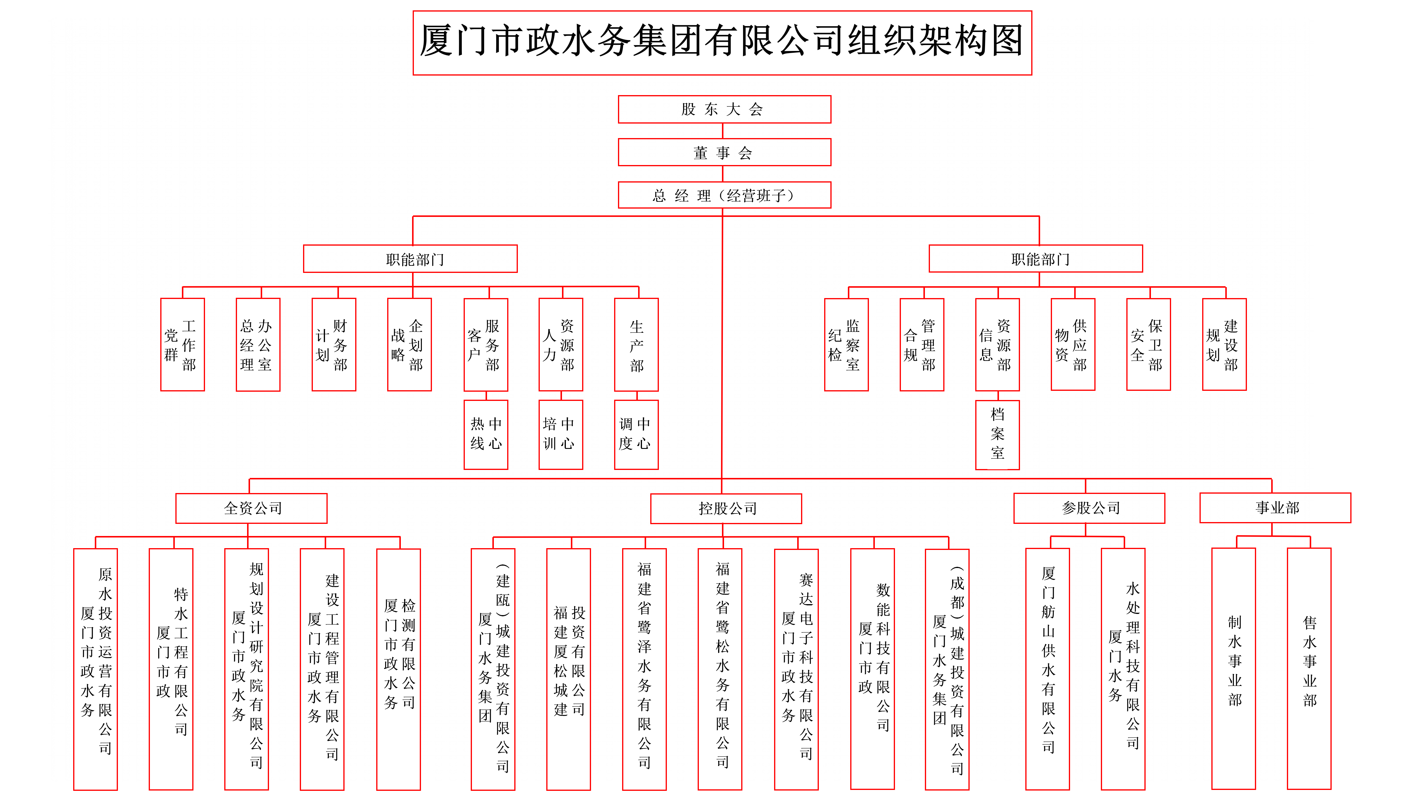 厦门市政水务集团有限公司组织架构图，点击查看高清大图
